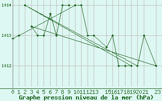 Courbe de la pression atmosphrique pour Capo Carbonara