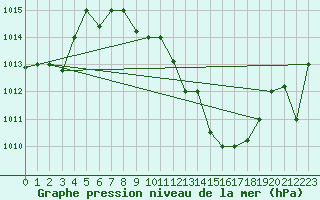 Courbe de la pression atmosphrique pour Biskra