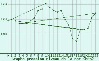 Courbe de la pression atmosphrique pour Le Mans (72)