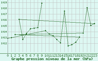 Courbe de la pression atmosphrique pour Madrid / Retiro (Esp)