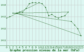 Courbe de la pression atmosphrique pour Weiden
