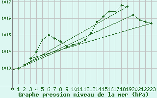 Courbe de la pression atmosphrique pour Los Angeles, Los Angeles International Airport