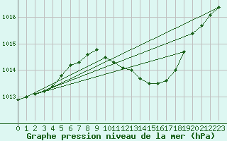 Courbe de la pression atmosphrique pour Lelystad