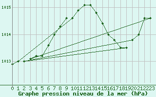 Courbe de la pression atmosphrique pour Solenzara - Base arienne (2B)