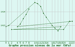 Courbe de la pression atmosphrique pour Porto Colom