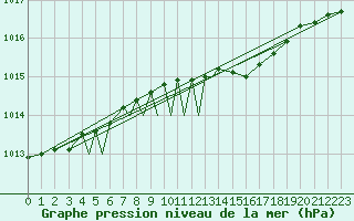 Courbe de la pression atmosphrique pour Diepholz