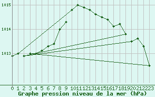 Courbe de la pression atmosphrique pour Makkaur Fyr