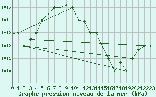 Courbe de la pression atmosphrique pour El Oued