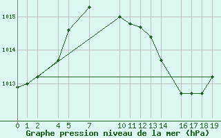Courbe de la pression atmosphrique pour Herrera del Duque
