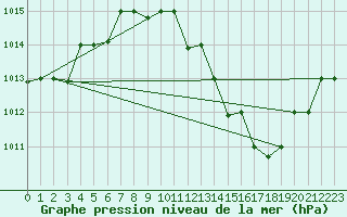 Courbe de la pression atmosphrique pour Biskra