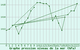 Courbe de la pression atmosphrique pour Pomrols (34)