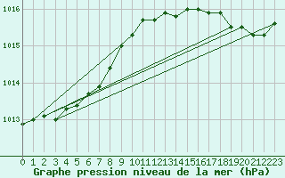 Courbe de la pression atmosphrique pour Le Havre - Octeville (76)