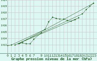 Courbe de la pression atmosphrique pour Le Luc (83)