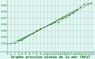 Courbe de la pression atmosphrique pour Melle (Be)