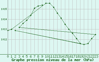 Courbe de la pression atmosphrique pour Dole-Tavaux (39)