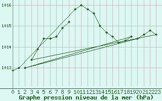 Courbe de la pression atmosphrique pour Cap de la Hague (50)