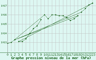 Courbe de la pression atmosphrique pour Anholt