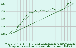 Courbe de la pression atmosphrique pour Kuhmo Kalliojoki