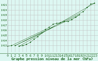 Courbe de la pression atmosphrique pour Herhet (Be)