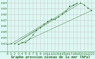 Courbe de la pression atmosphrique pour Piikkio Yltoinen