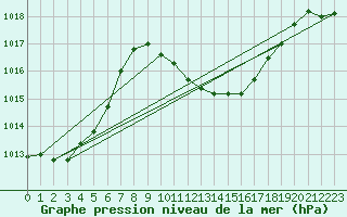 Courbe de la pression atmosphrique pour Lerida (Esp)