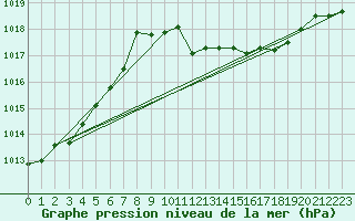 Courbe de la pression atmosphrique pour Capo Caccia