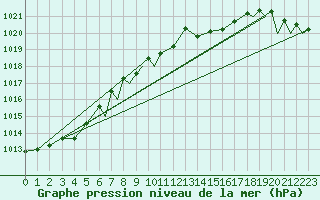Courbe de la pression atmosphrique pour Culdrose