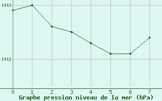 Courbe de la pression atmosphrique pour Sandillon (45)