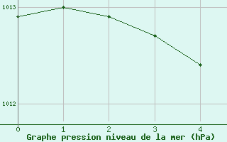 Courbe de la pression atmosphrique pour Takada