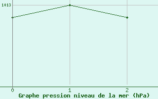 Courbe de la pression atmosphrique pour Deutschlandsberg