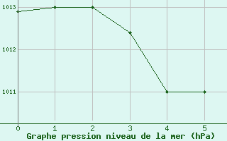 Courbe de la pression atmosphrique pour Kuantan