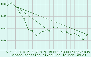 Courbe de la pression atmosphrique pour Plussin (42)