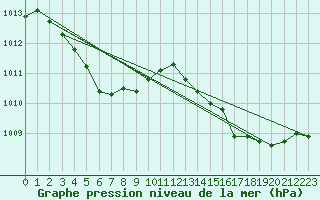 Courbe de la pression atmosphrique pour Aniane (34)