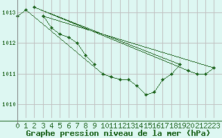 Courbe de la pression atmosphrique pour Tain Range