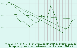 Courbe de la pression atmosphrique pour Ile Rousse (2B)