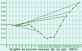 Courbe de la pression atmosphrique pour Muenchen-Stadt