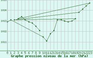 Courbe de la pression atmosphrique pour Giessen