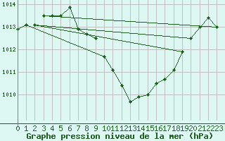 Courbe de la pression atmosphrique pour Sarajevo-Bejelave