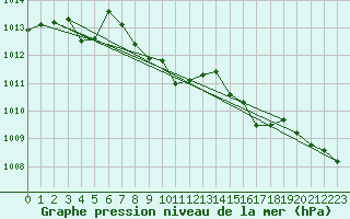 Courbe de la pression atmosphrique pour Barth