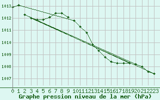 Courbe de la pression atmosphrique pour Legnica Bartoszow