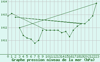 Courbe de la pression atmosphrique pour Guidel (56)