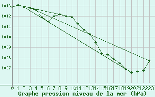 Courbe de la pression atmosphrique pour Jan (Esp)