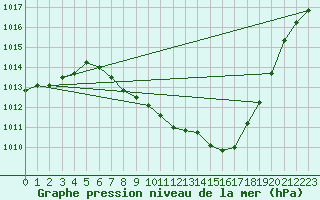 Courbe de la pression atmosphrique pour Guadalajara