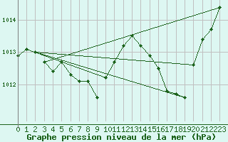 Courbe de la pression atmosphrique pour Calvi (2B)