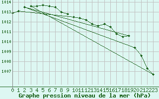 Courbe de la pression atmosphrique pour Jokioinen