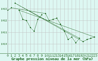 Courbe de la pression atmosphrique pour Saint-Laurent Nouan (41)