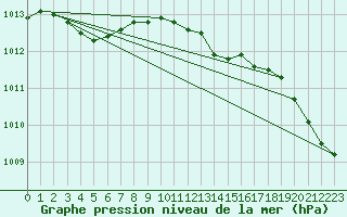 Courbe de la pression atmosphrique pour Mona