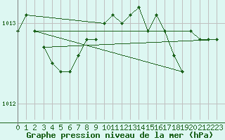 Courbe de la pression atmosphrique pour Les Pennes-Mirabeau (13)