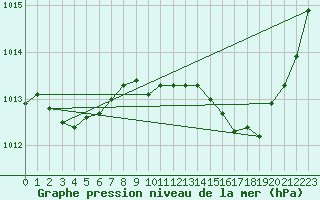 Courbe de la pression atmosphrique pour Lige Bierset (Be)