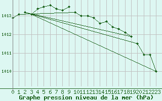 Courbe de la pression atmosphrique pour Sjaelsmark